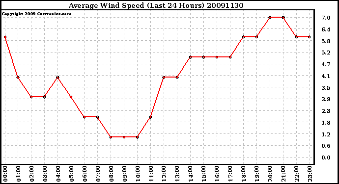 Milwaukee Weather Average Wind Speed (Last 24 Hours)