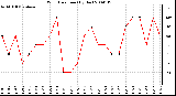 Milwaukee Weather Wind Direction (By Day)