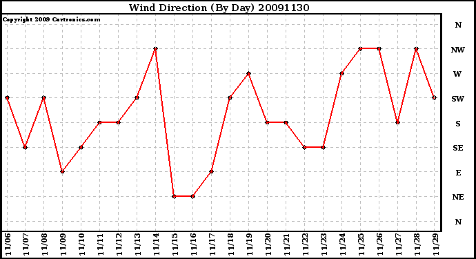 Milwaukee Weather Wind Direction (By Day)