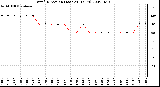 Milwaukee Weather Wind Direction (Last 24 Hours)