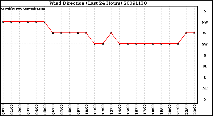 Milwaukee Weather Wind Direction (Last 24 Hours)