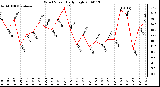 Milwaukee Weather Wind Speed Daily High