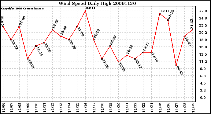 Milwaukee Weather Wind Speed Daily High