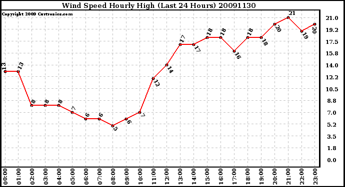 Milwaukee Weather Wind Speed Hourly High (Last 24 Hours)