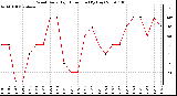 Milwaukee Weather Wind Daily High Direction (By Day)