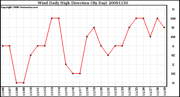 Milwaukee Weather Wind Daily High Direction (By Day)