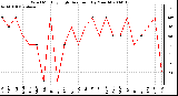 Milwaukee Weather Wind Monthly High Direction (By Month)