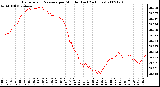 Milwaukee Weather Barometric Pressure per Minute (Last 24 Hours)