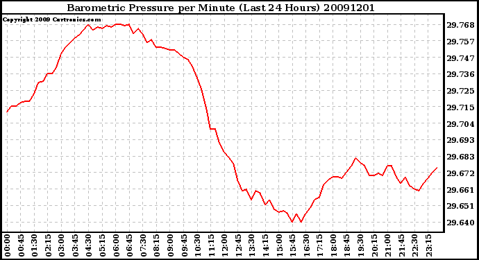 Milwaukee Weather Barometric Pressure per Minute (Last 24 Hours)