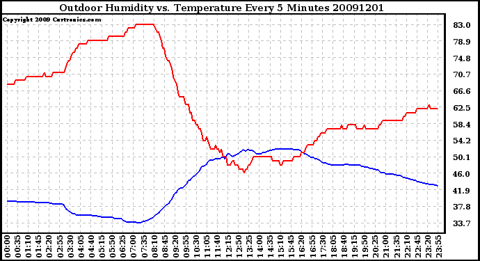 Milwaukee Weather Outdoor Humidity vs. Temperature Every 5 Minutes