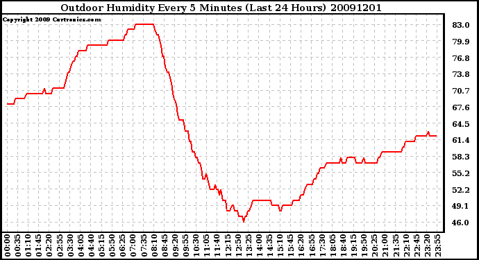 Milwaukee Weather Outdoor Humidity Every 5 Minutes (Last 24 Hours)