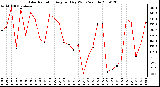 Milwaukee Weather Solar Radiation Avg per Day W/m2/minute