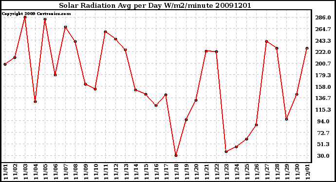 Milwaukee Weather Solar Radiation Avg per Day W/m2/minute