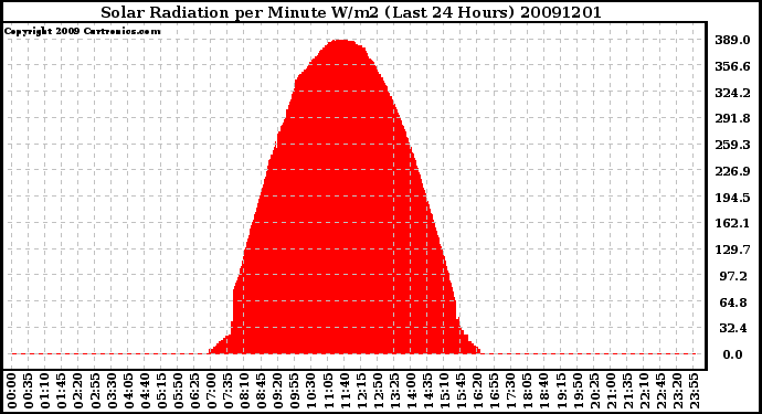 Milwaukee Weather Solar Radiation per Minute W/m2 (Last 24 Hours)