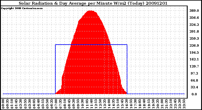 Milwaukee Weather Solar Radiation & Day Average per Minute W/m2 (Today)