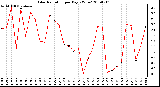 Milwaukee Weather Solar Radiation per Day KW/m2