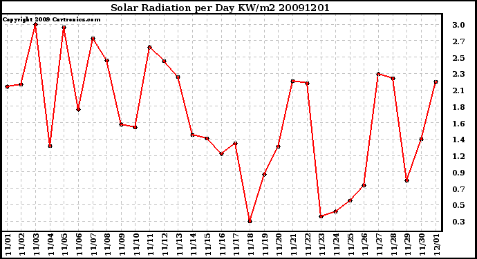 Milwaukee Weather Solar Radiation per Day KW/m2