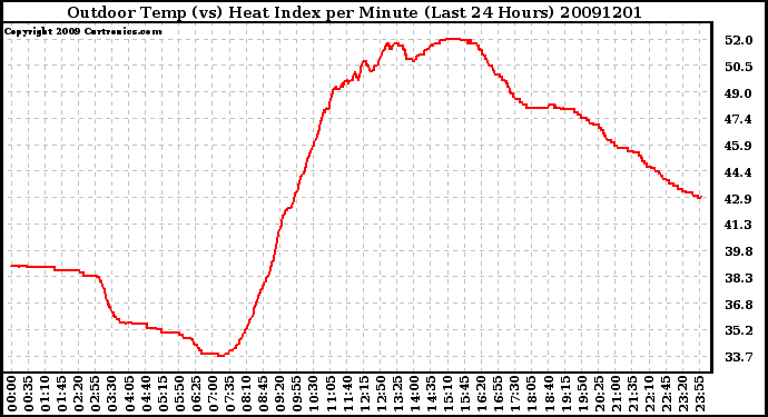 Milwaukee Weather Outdoor Temp (vs) Heat Index per Minute (Last 24 Hours)