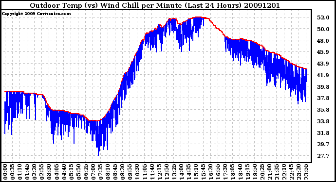 Milwaukee Weather Outdoor Temp (vs) Wind Chill per Minute (Last 24 Hours)