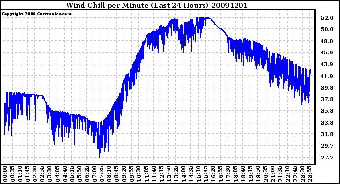 Milwaukee Weather Wind Chill per Minute (Last 24 Hours)