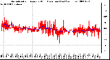 Milwaukee Weather Normalized and Average Wind Direction (Last 24 Hours)