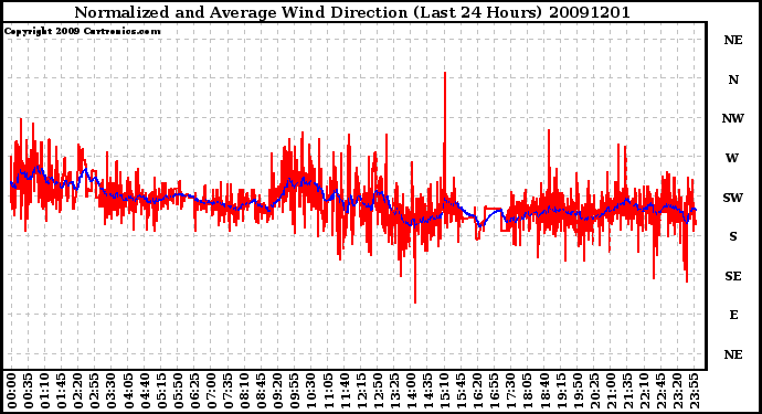 Milwaukee Weather Normalized and Average Wind Direction (Last 24 Hours)