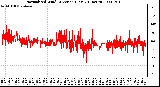 Milwaukee Weather Normalized Wind Direction (Last 24 Hours)