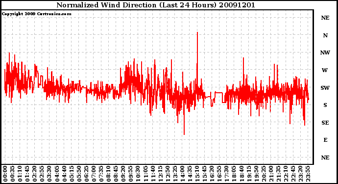 Milwaukee Weather Normalized Wind Direction (Last 24 Hours)