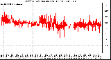 Milwaukee Weather Wind Direction (Last 24 Hours)