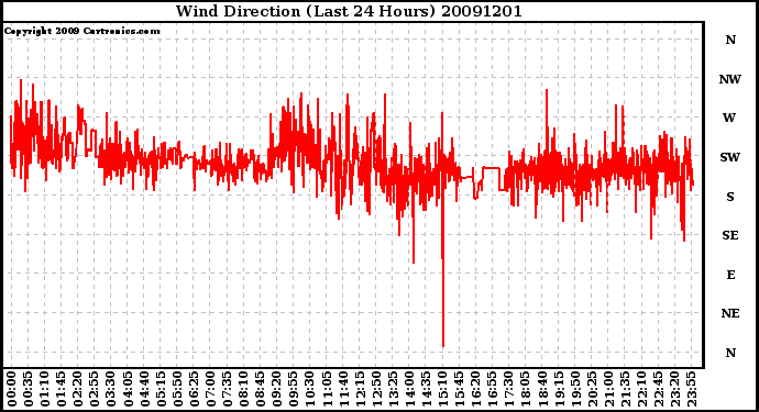 Milwaukee Weather Wind Direction (Last 24 Hours)