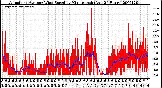 Milwaukee Weather Actual and Average Wind Speed by Minute mph (Last 24 Hours)