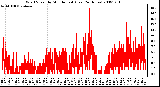 Milwaukee Weather Wind Speed by Minute mph (Last 24 Hours)