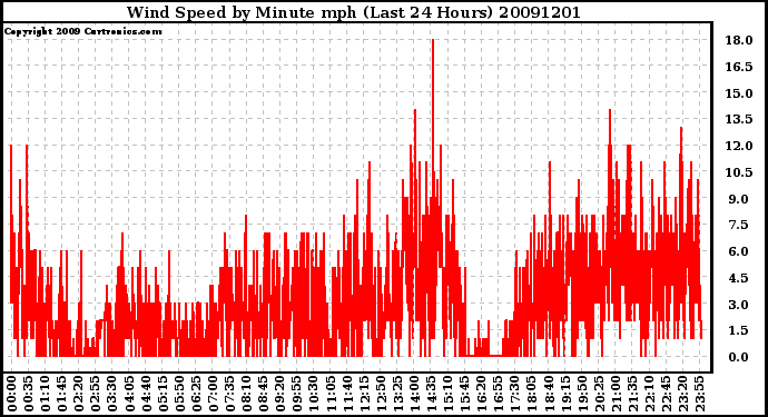 Milwaukee Weather Wind Speed by Minute mph (Last 24 Hours)