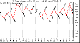 Milwaukee Weather 10 Minute Average Wind Speed (Last 4 Hours)