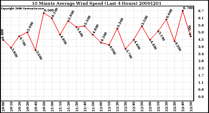 Milwaukee Weather 10 Minute Average Wind Speed (Last 4 Hours)