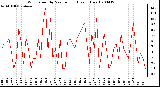 Milwaukee Weather Wind Speed by Minute mph (Last 1 Hour)