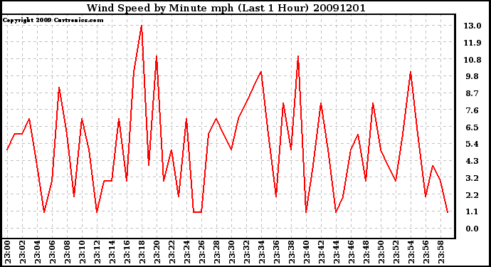 Milwaukee Weather Wind Speed by Minute mph (Last 1 Hour)