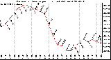 Milwaukee Weather Barometric Pressure per Hour (Last 24 Hours)