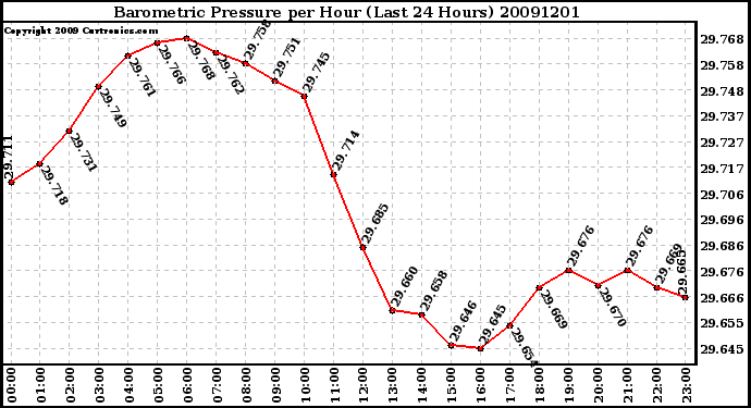 Milwaukee Weather Barometric Pressure per Hour (Last 24 Hours)