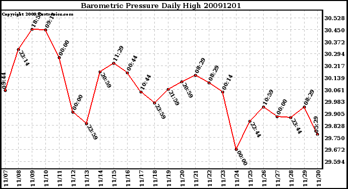 Milwaukee Weather Barometric Pressure Daily High