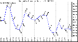 Milwaukee Weather Barometric Pressure Daily Low