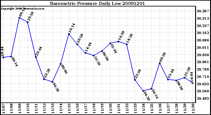 Milwaukee Weather Barometric Pressure Daily Low