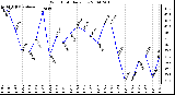 Milwaukee Weather Wind Chill Daily Low