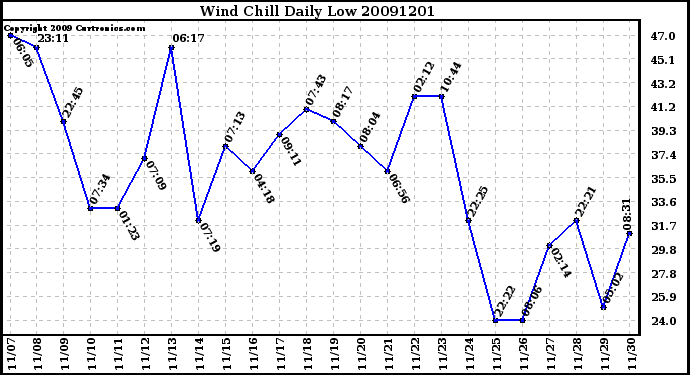 Milwaukee Weather Wind Chill Daily Low