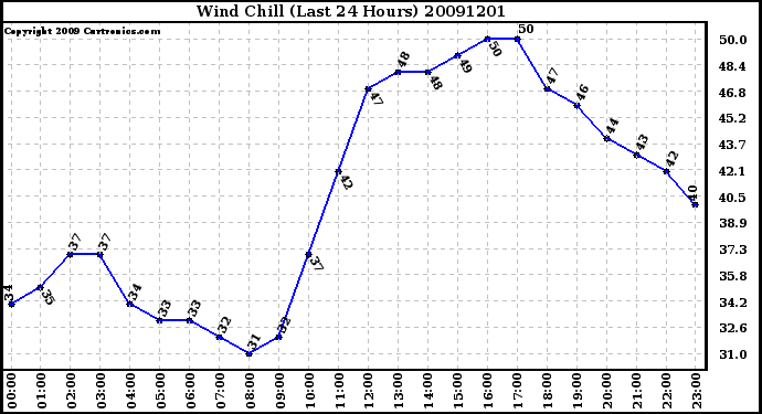 Milwaukee Weather Wind Chill (Last 24 Hours)