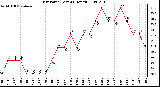 Milwaukee Weather Dew Point (Last 24 Hours)