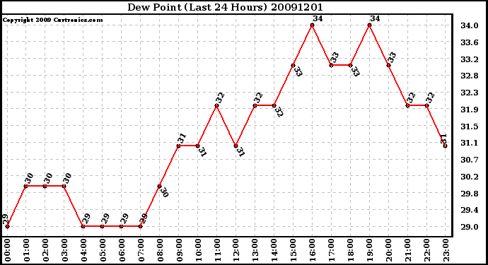 Milwaukee Weather Dew Point (Last 24 Hours)