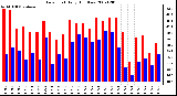 Milwaukee Weather Dew Point Daily High/Low