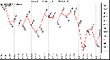 Milwaukee Weather Dew Point Daily High