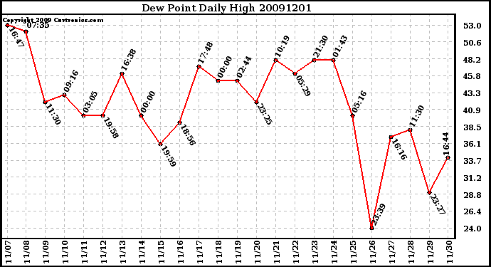 Milwaukee Weather Dew Point Daily High